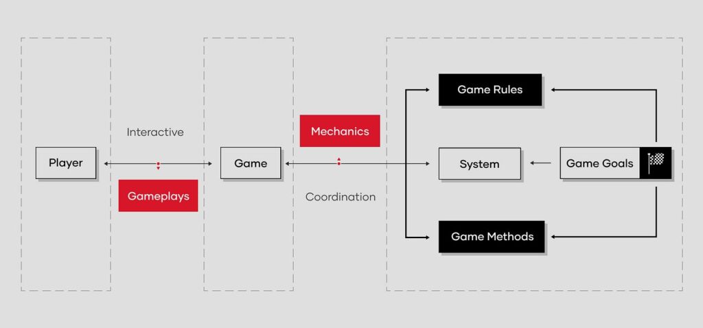 Main Enabling Game Logic and Mechanics