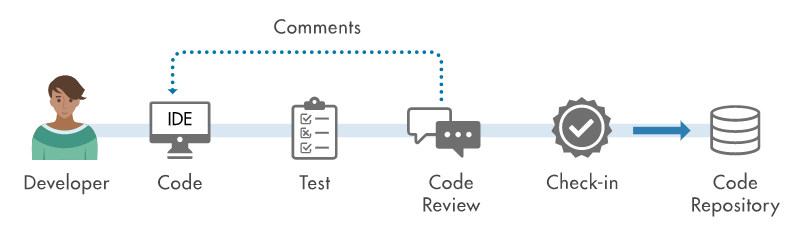 Review the Code Quality